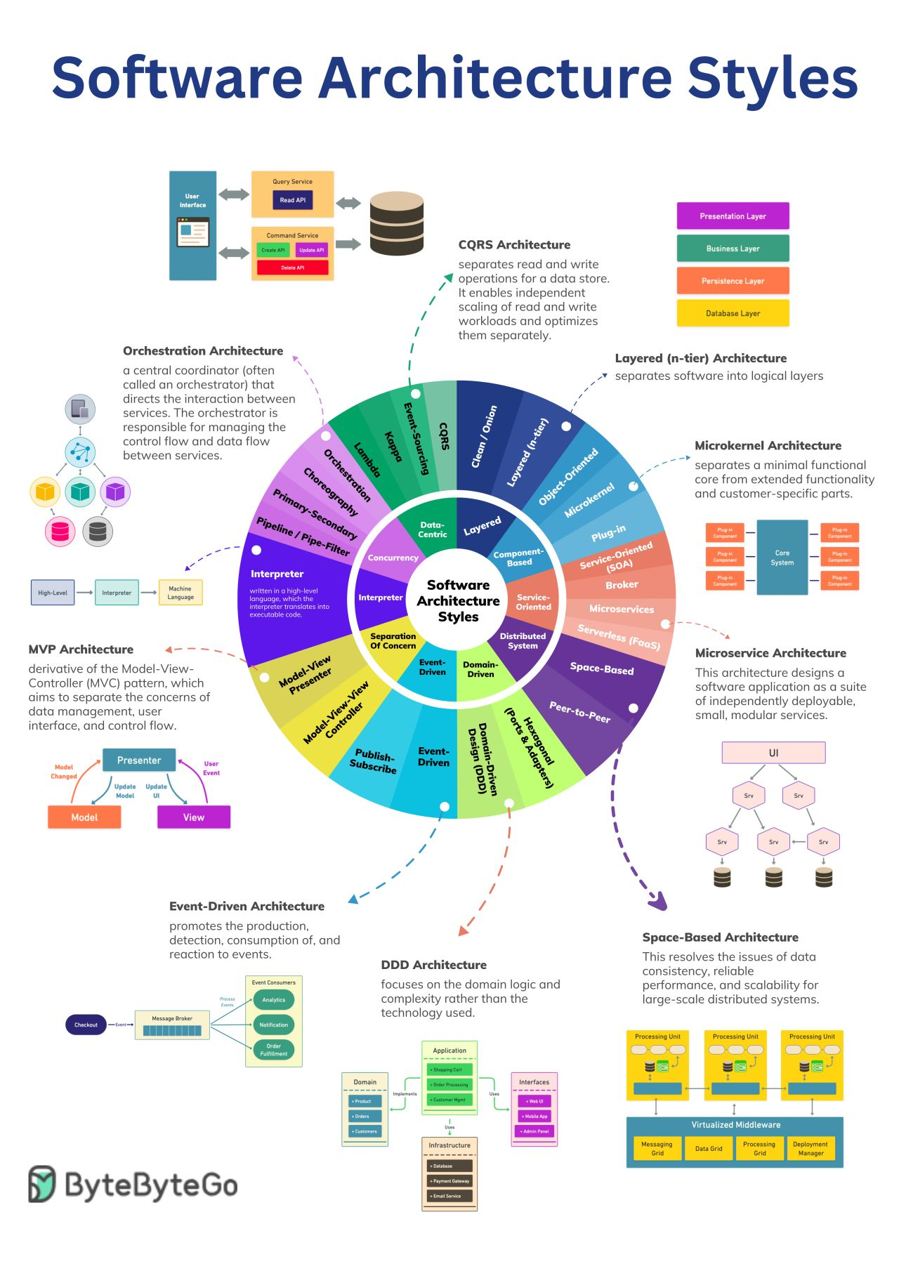 software-architecture-styles